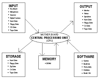 How-Diagram
